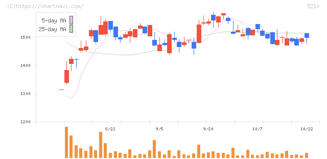 日本山村硝子(5210)の日足チャート