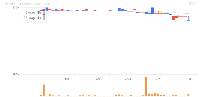 不二硝子(5212)の日足チャート