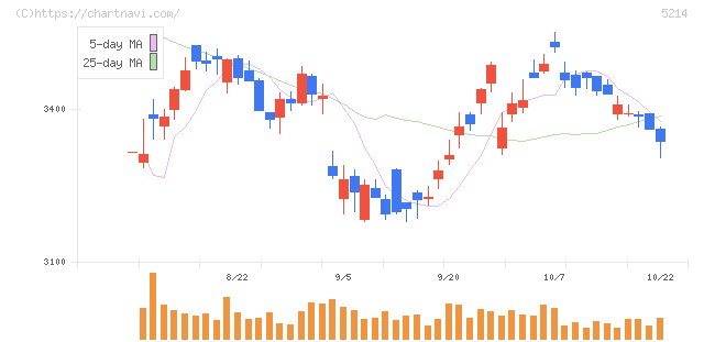 日本電気硝子(5214)の日足チャート