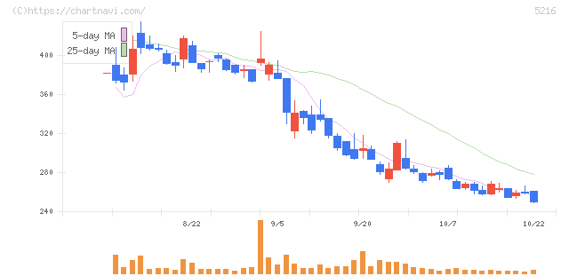 倉元製作所(5216)の日足チャート