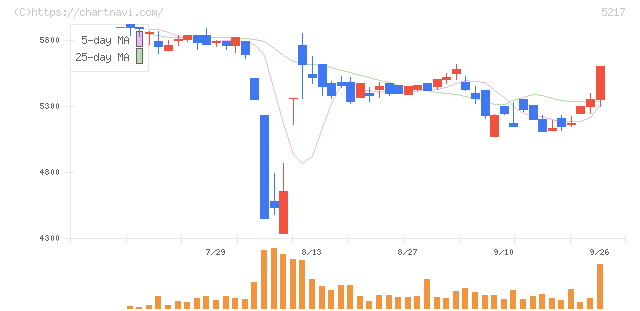 テクノクオーツ(5217)の日足チャート