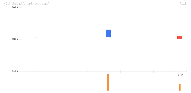 伸和ホールディングス(7118)の日足チャート