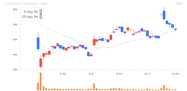 広済堂ホールディングス(7868)の日足チャート