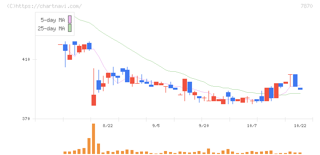 福島印刷(7870)の日足チャート