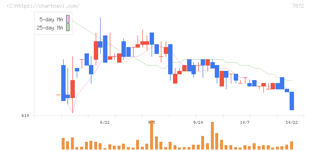 エステールホールディングス(7872)の日足チャート