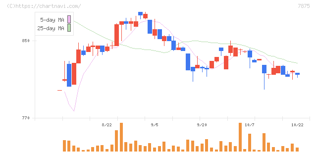 竹田ｉＰホールディングス(7875)の日足チャート