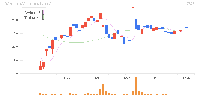 光・彩(7878)の日足チャート