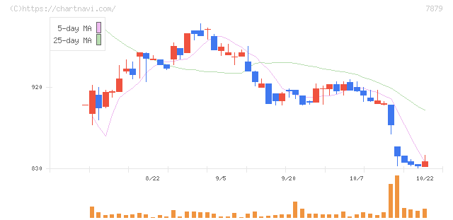ノダ(7879)の日足チャート