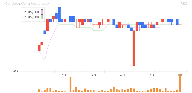 サンメッセ(7883)の日足チャート