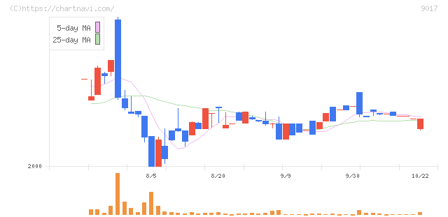 新潟交通(9017)の日足チャート
