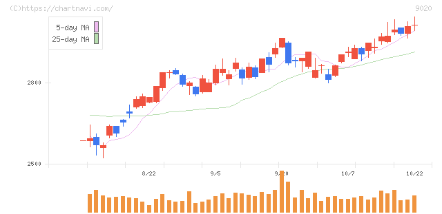 東日本旅客鉄道(9020)の日足チャート