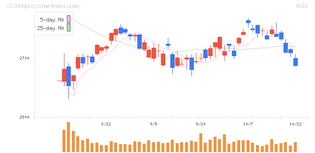 西日本旅客鉄道(9021)の日足チャート