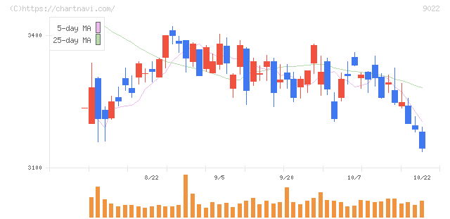 東海旅客鉄道(9022)の日足チャート