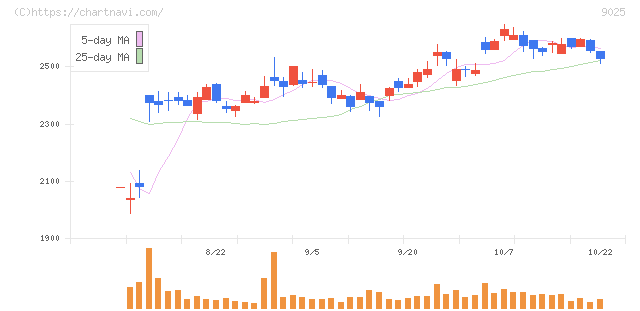 鴻池運輸(9025)の日足チャート