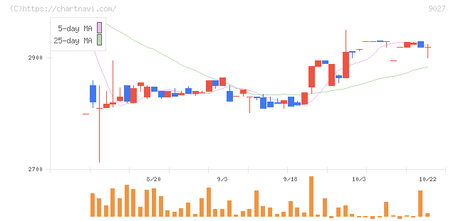 ロジネットジャパン(9027)の日足チャート