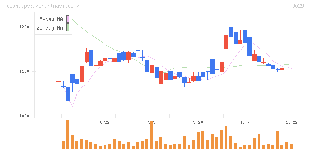 ヒガシトゥエンティワン(9029)の日足チャート