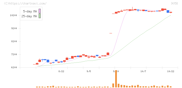 トランコム(9058)の日足チャート