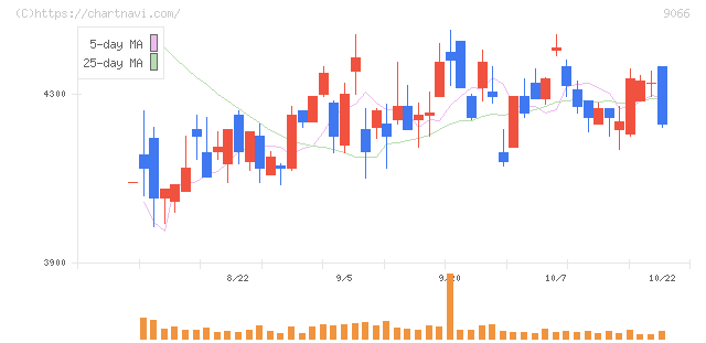 日新(9066)の日足チャート
