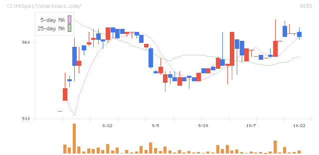 東京汽船(9193)の日足チャート