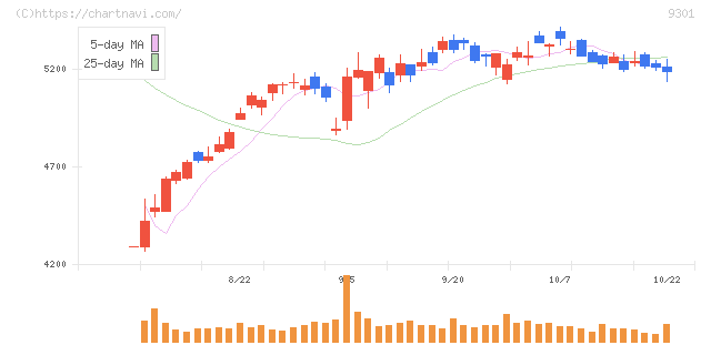 三菱倉庫(9301)の日足チャート