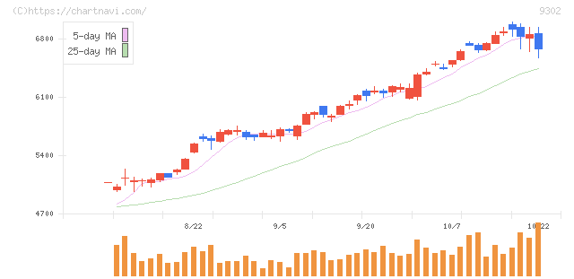 三井倉庫ホールディングス(9302)の日足チャート