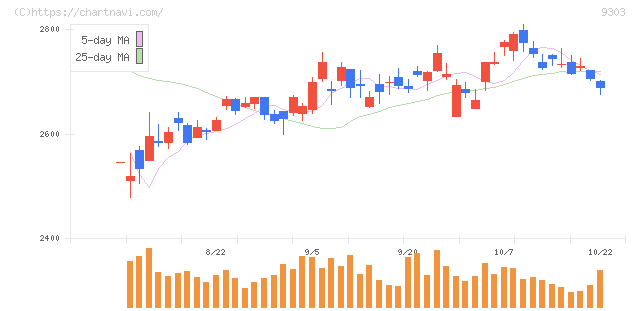 住友倉庫(9303)の日足チャート