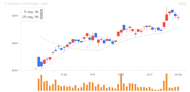 澁澤倉庫(9304)の日足チャート