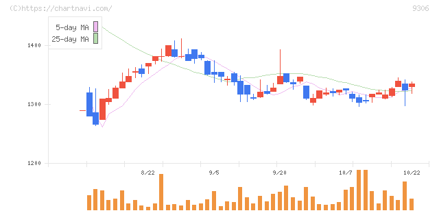 東陽倉庫(9306)の日足チャート