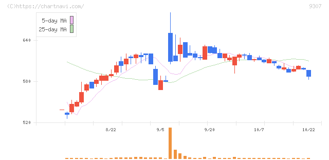 杉村倉庫(9307)の日足チャート