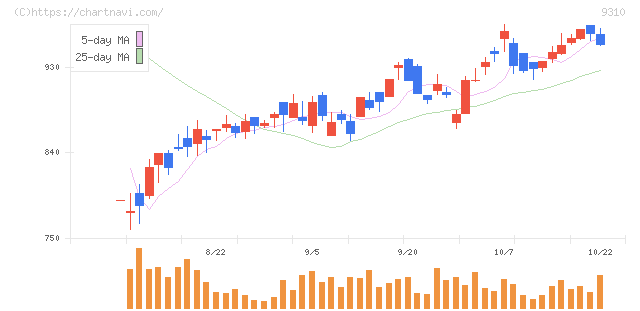 日本トランスシティ(9310)の日足チャート
