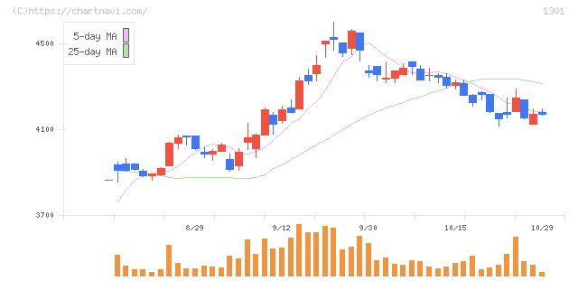 極洋(1301)の日足チャート