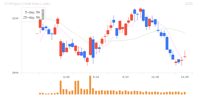 マルハニチロ(1333)の日足チャート