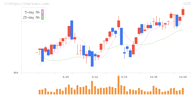 雪国まいたけ(1375)の日足チャート