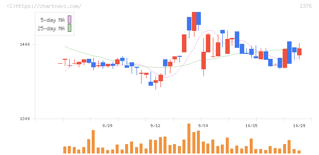 カネコ種苗(1376)の日足チャート