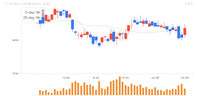 ホクト(1379)の日足チャート