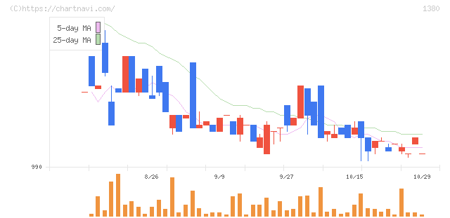 秋川牧園(1380)の日足チャート