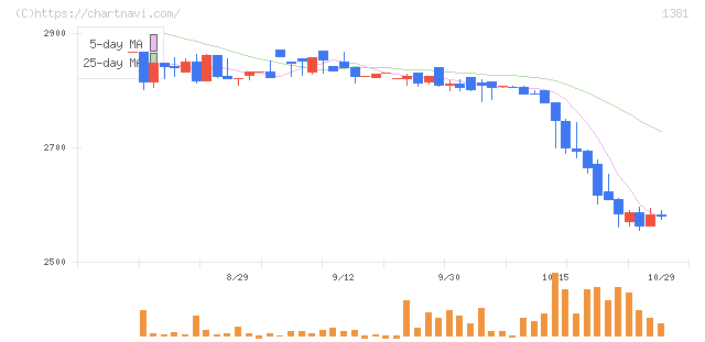 アクシーズ(1381)の日足チャート
