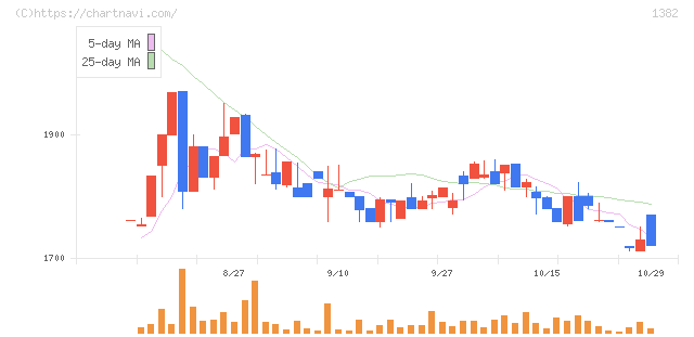 ホーブ(1382)の日足チャート