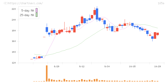 ＳＢＩレオスひふみ(165A)の日足チャート