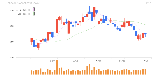 ユアテック(1934)の日足チャート