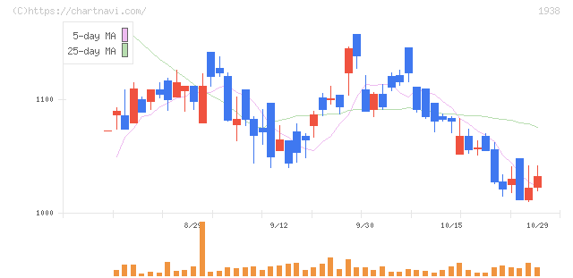 日本リーテック(1938)の日足チャート