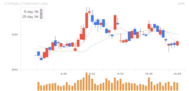 きんでん(1944)の日足チャート