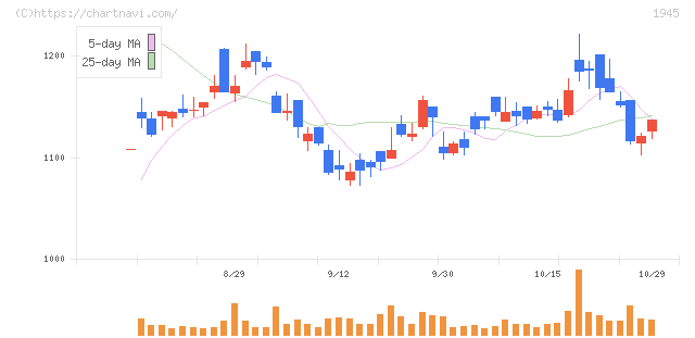 東京エネシス(1945)の日足チャート