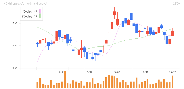 日本電設工業(1950)の日足チャート