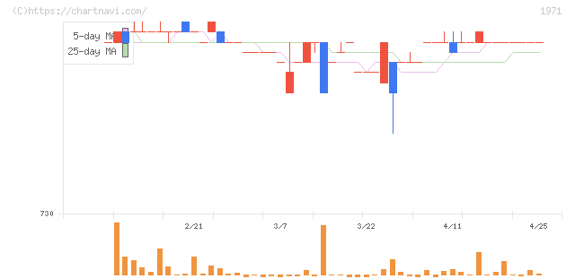 中央ビルト工業(1971)の日足チャート