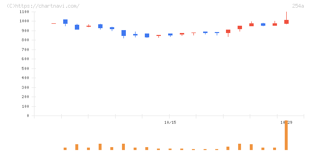 ＡＩフュージョンキャピタルグループ(254A)の日足チャート