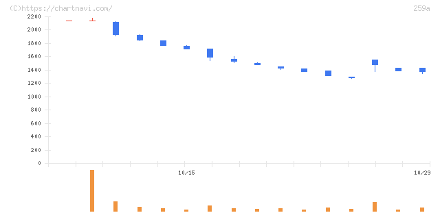 ケイ・ウノ(259A)の日足チャート