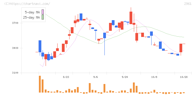 日本調理機(2961)の日足チャート