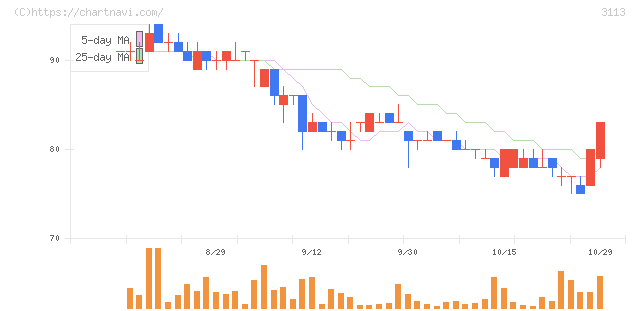 ＵＮＩＶＡ・Ｏａｋホールディングス(3113)の日足チャート