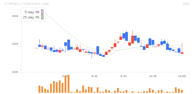 ケー・エフ・シー(3420)の日足チャート